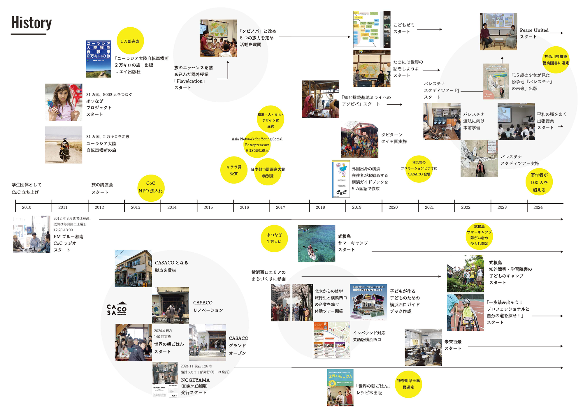 世界各国の子どもや大人が笑顔で写っている写真が並び、中央には黄色で塗られた世界地図が表示されている。これまでに活動を通じてつながった国と地域を示すビジュアル。